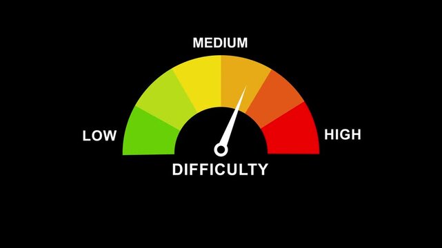 Animated difficulty level gauge with a moving needle pointing to Low, Medium and High. Motion graphics of mater level concept