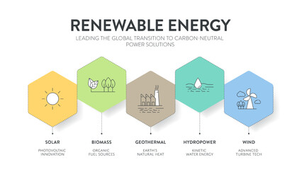 Fototapeta premium Renewable Energy Infographic Vector. Solar, Biomass, Geothermal, Hydropower, Wind. Global Transition to Carbon-Neutral Power Solutions and Green Sustainability Diagram Presentation Slide Template.