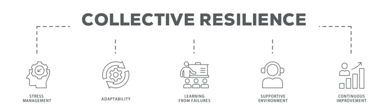 Collective Resilience banner web icon vector illustration concept with icon of Stress Management, Adaptability, Learning from Failures, Supportive Environment, Continuous Improvement