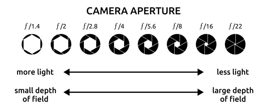 Camera Aperture Cheat Sheet and F-Stop Size Educational Vector Illustration 