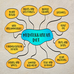 Mediterranean Diet, consumption of plant-based food, healthy fats, and lean proteins in countries bordering the Mediterranean Sea, mind map infographics sketch.