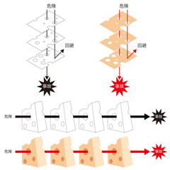スイスチーズモデル