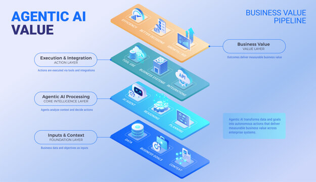 Agentic AI Business Value Layered Diagram - isometric infographics technology vector - Agentic AI processes data and business goals through autonomous AI agents to execute actions and create value