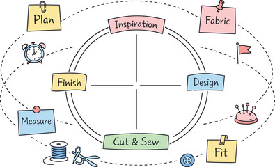 Circular planning wheel, orbiting sticky notes, tiny clock and flag icons, curved dotted paths for Sewing project timeline with