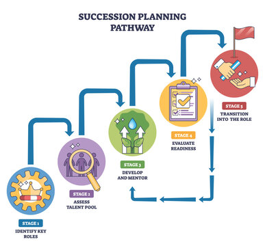 Succession planning pathway brief shows staged growth from key roles to transition, guided by flowing arrows, key objects, gear, clipboard, red flag. Outline diagram