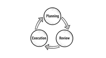 Continuous improvement cycle diagram illustrating planning, execution, and review stages of business process