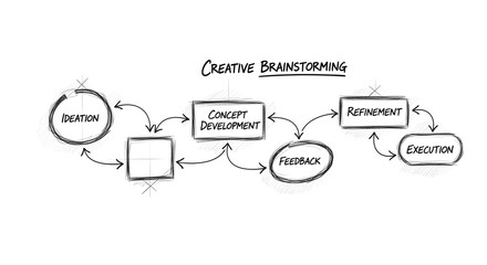 Creative brainstorming diagram illustrating steps from ideation and concept development to execution