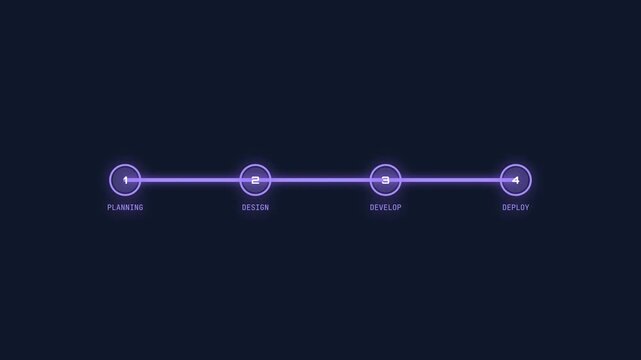 Software Development Workflow Step Progress UI Animation Glowing Purple Line Moving Through Planning Design Develop and Deploy Nodes for Project Management Concept 4K