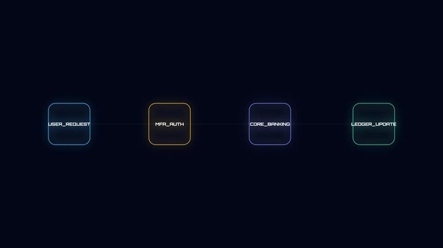 Digital Banking Workflow Process UI Animation Glowing Data Pulse Moving Through User Request MFA Auth and Core Banking Nodes for Fintech and Secure Transaction Concept 4K