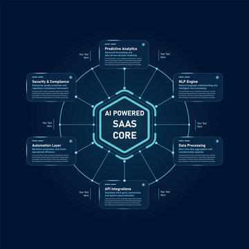 AI Powered SaaS Core Infographic Template, Futuristic Technology Hub and Spoke Business Framework Diagram on Dark Background