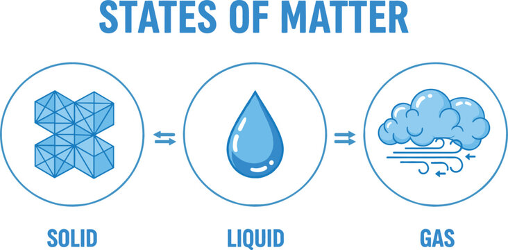 States of matter educational vector diagram showing solid liquid and gas phases with ice crystal water drop and cloud icons.
