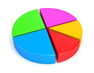 Obraz premium Colorful 3D pie chart showing data distribution and market share analysis, perfect for business reports, financial presentations, and statistical concepts.