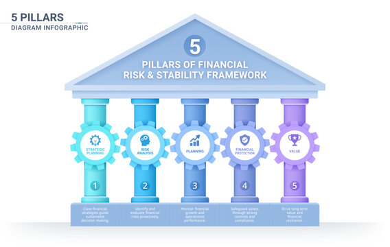 5 pillars infographic design illustrating financial risk and stability framework with gear elements.