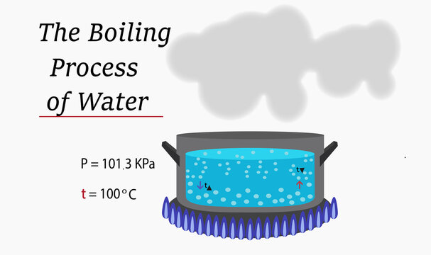 Process of boiling water