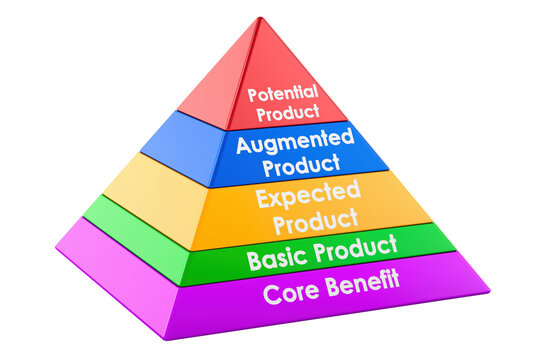 Kotler five levels of product pyramid marketing model. 3D rendering