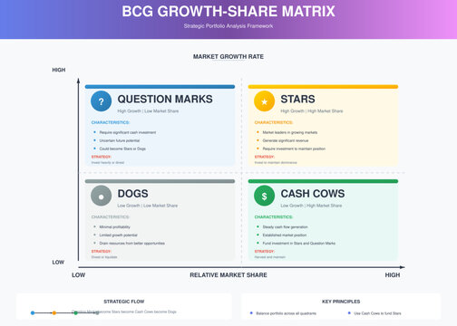 Professional BCG Growth-Share Matrix with 4 quadrants. Editable SVG for strategic planning, portfolio analysis, business consulting. Stars, Cash Cows, Question Marks, Dogs framework included.