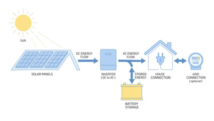Solar power system diagram with battery storage and grid connection © Laili
