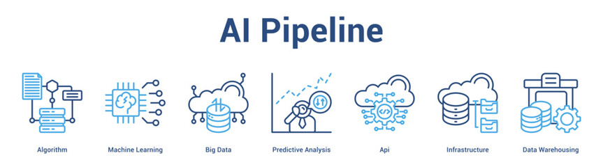 Obraz premium AI Pipeline web banner icon set vector illustration concept for business with icon of Algorithm, Machine Learning, Big Data, Predictive Analysis, Api, Infrastructu.