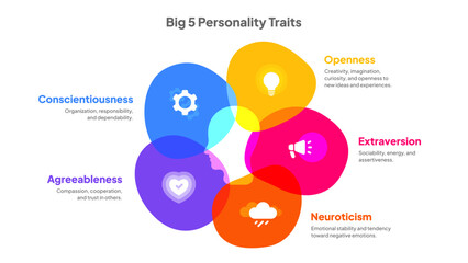 Big 5 Personality Traits model in psychology icon banner infographic diagram. Including Openness, Conscientiousness, Extraversion, Agreeableness, Neuroticism vector illustration.