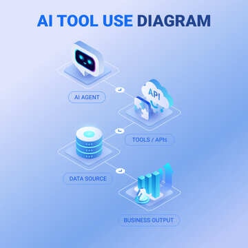AI Tool Use Diagram - isometric infographics technology vector - AI agent interacts with tools, APIs, and data sources to produce business outcomes - workflow infographic for enterprise presentations