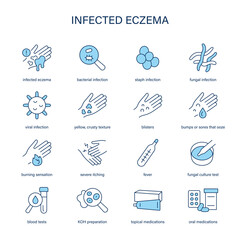 Infected Eczema symptoms, diagnostic and treatment vector icon set