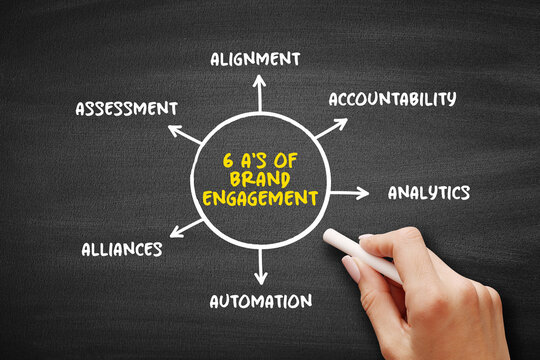Six As of brand engagement diagram showing alignment accountability analytics assessment alliances and automation connected to a central brand engagement concept