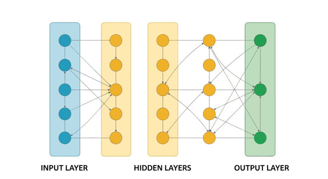 Visual Representation of a Neural Network Architecture with Input, Hidden, and Output Layers