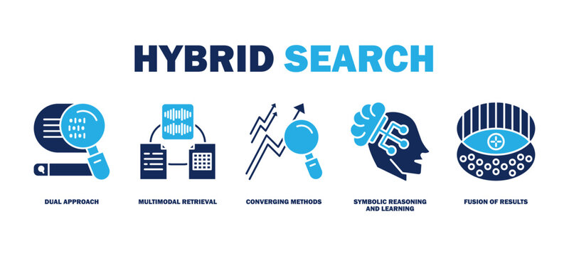 hybrid search banner web icon vector illustration featuring icons of dual approach, multimodal retrieval, converging methods, symbolic reasoning and learning, fusion of results.