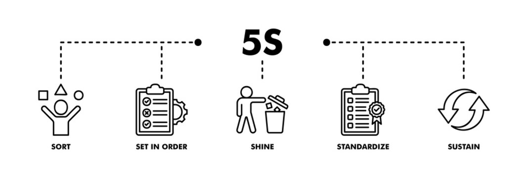 5s banner web line vector illustration for lean manufacturing methodology of cleaning organization system with sort, set in order, shine, standardize, and sustain icon