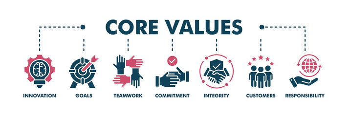 Fototapeta premium Core values banner web fill vector illustration concept with icon of innovation, goals, teamwork, commitment, integrity, customers, and responsibility