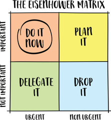 urgent versus important - Eisenhower matrix,  a simple decision making tool, productivity and task management concept, vector sketch