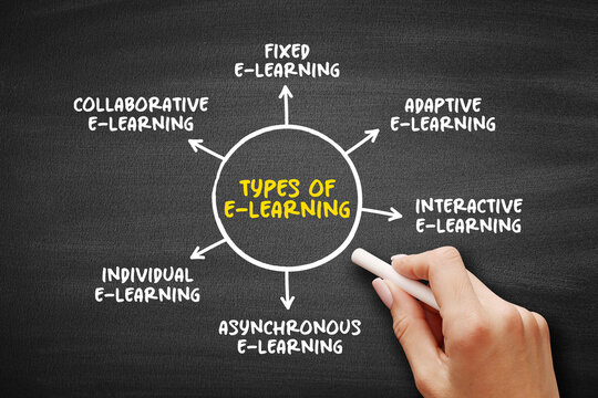 Types of electronic learning diagram illustrating fixed adaptive interactive collaborative individual and asynchronous learning around a central electronic learning concept