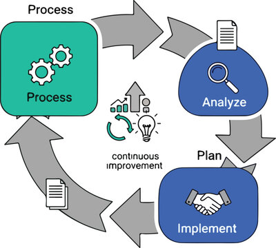 Continuous improvement cycle illustrating process analysis and implementation phases in a circular workflow diagram