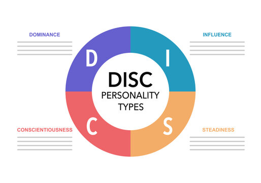 DISC personality test concept for slide presentation with big circle pie chart with 4 point list with flat style