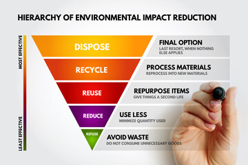 Hierarchy of Environmental Impact Reduction pyramid with refuse, reduce, reuse, recycle, and dispose stages. Text explains each step from most to least effective for ecological waste control © dizain