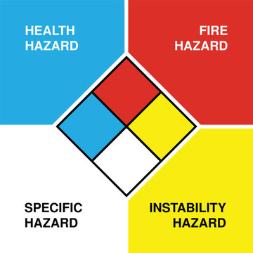 NFPA 704 Hazard Diamond Chart with Health, Fire, Instability and Specific Hazard Labels &ndash; Chemical Safety Classification Infographic with Color Coded Risk System on Clean Background