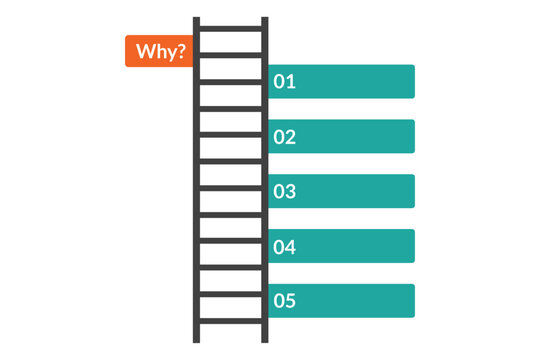 5 Whys Ladder Explaining Root Cause for Incident Analysis