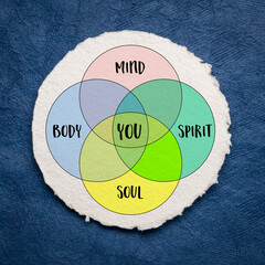 mind, body, spirit, soul and you, holistic concept that encompasses the various aspects of human existence and well-being, vector venn diagram
