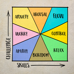 mental states (flow, control, relaxation, boredom, apathy, worry, anxiety, arousal) as a function of challenge and skill level - psychological concept