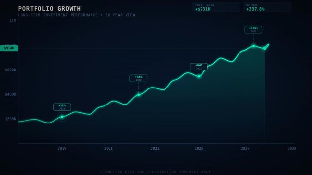 A digital line graph visualizing portfolio growth over ten years, showcasing upward trends and data points