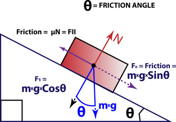 Physics Diagram of Block on Inclined Plane Showing Friction Angle, Normal Force, and Gravity Components