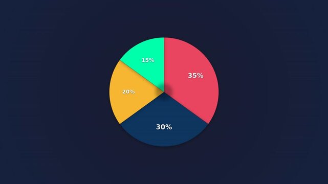 A colorful pie chart displaying percentage segments in various colors against a dark background