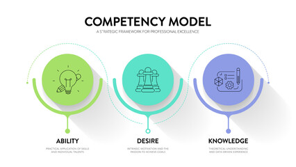 Competency Model Infographic Vector. Ability, Desire, and Knowledge strategic framework for professional excellence. Ideal for HR management, talent development, and business presentation slides.