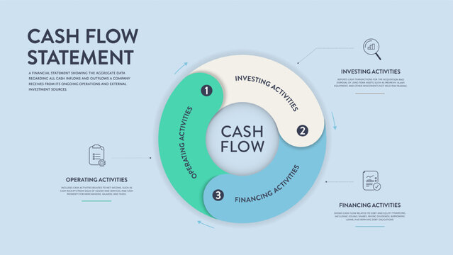 Cash Flow Statement Infographic Vector. Comprehensive diagram of Operating, Investing, and Financing Activities. Strategic template for professional business report and financial Presentation Slide.