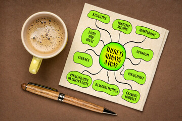 There is always a way, belief in persistence, resourcefulness, and optimism in overcoming challenges, mind map infographics sketch.