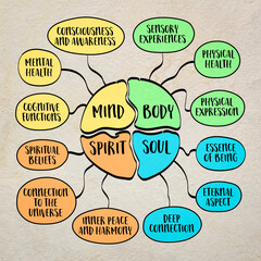 mind, body, spirit, soul and you, holistic concept that encompasses the various aspects of human existence and well-being, mind map