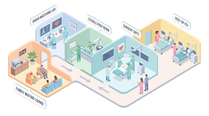 Obraz premium Isometric Hospital Floor Plan for Organ Transplant Surgery Workflow with Lab, Operating Room, ICU, and Waiting Area; Clean Healthcare Infographic for Medical Presentations and Web Design