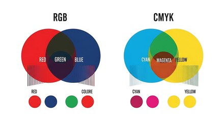 A diagram visually comparing RGB color model with CMYK, using overlapping circles and labels