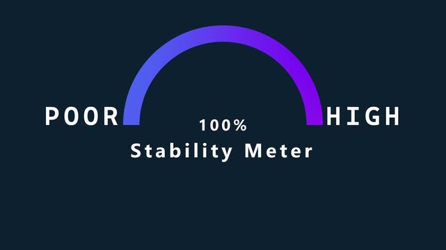 A stability meter gauge displaying 100 percent with labels for poor and on a dark blue background with a blue to purple gradient arc
