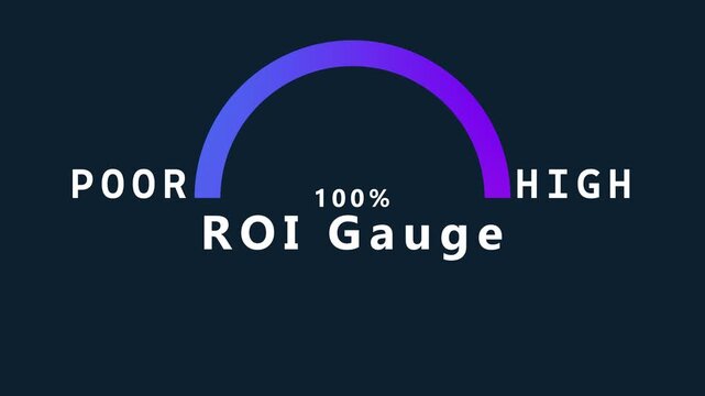 A dark background showcases a semi-circular gauge with a blue to purple gradient displaying 100 percent labeled as ROI Gauge with Poor on the left and on the right